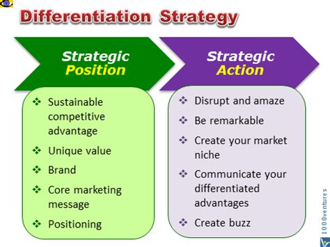 Image result for Differentiation Strategy Define