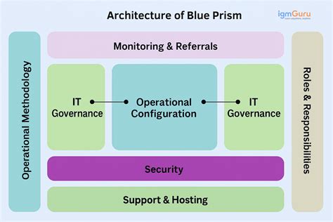 Image result for Blue Prism Web Service