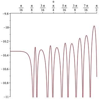 Image result for Log10 Graph