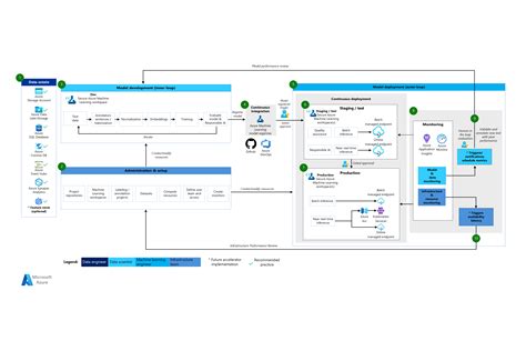 Microsoft Azure Machine Learning Architecture Diagram に対する画像結果
