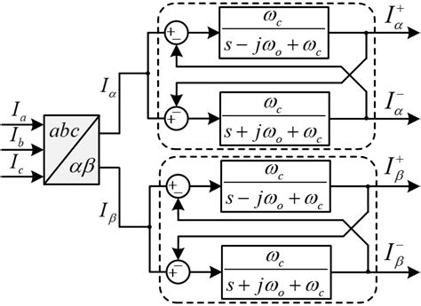 Phase and Line Current Positive Sequence に対する画像結果