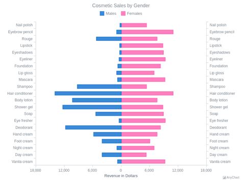 Toradh íomhá ar Bar Chart Negative Values