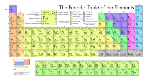 Image result for Science Periodic Table