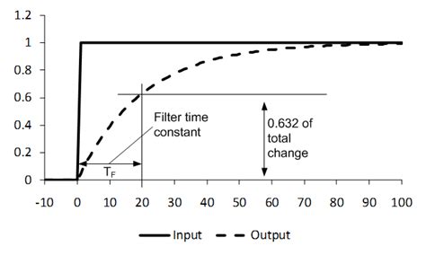 Time Constant for First Order Control System に対する画像結果