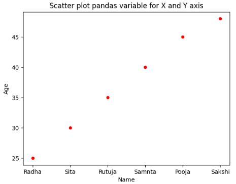 Toradh íomhá ar Correlation Plot Python Pandas