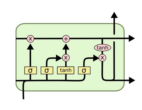 Toradh íomhá ar Lstm Deep Learning Layers Structure