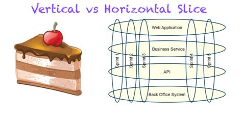 Image result for Vertical Slice .Net