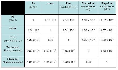 Image result for Pascal Conversion Chart
