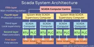 Afbeeldingsresultaten voor SCADA Software Architecture