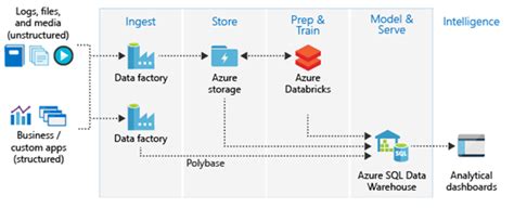 Azure SQL Data Warehouse Example എന്നതിനുള്ള ഇമേജ് ഫലം