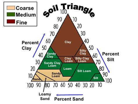 Afbeeldingsresultaten voor Sand/Silt Clay CEC