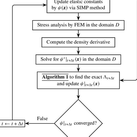 Afbeeldingsresultaten voor Algorithm and Flowchart Showing a Loop