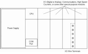 Image result for plc Components Diagram