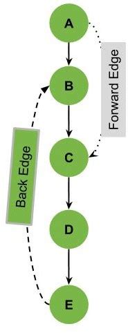 Image result for Back Edges in a Directed Graph