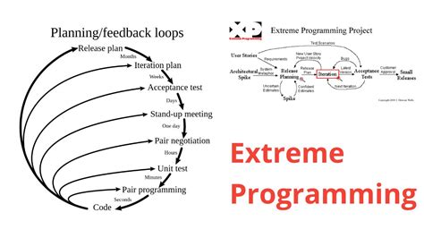 Extreme Programming a Level Computer Science に対する画像結果