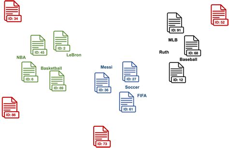 Afbeeldingsresultaten voor Unsupervised Text Classification