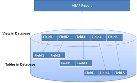 SAP Database View に対する画像結果