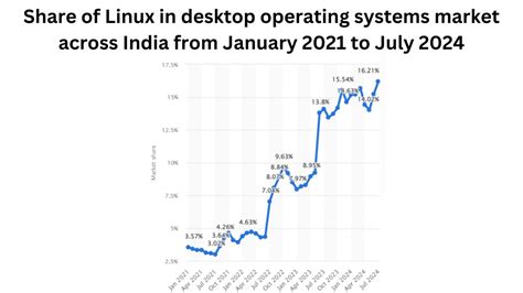 Image result for User Numbers for Each Linux Distrubtion Pie-Chart