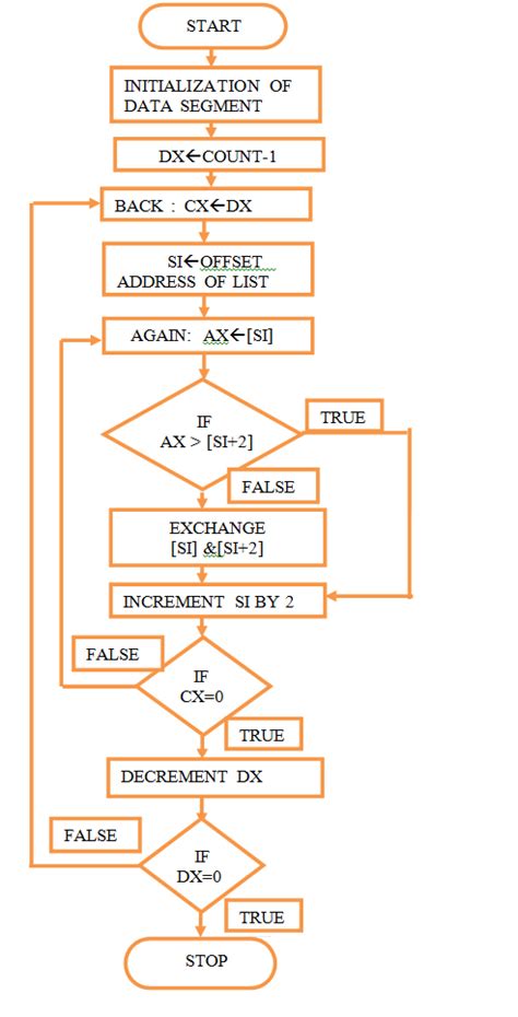 Image result for In Microprocessor Diagram for Array Sorting and Division Logic