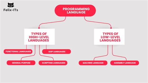 Image result for Java Programming High Level Language