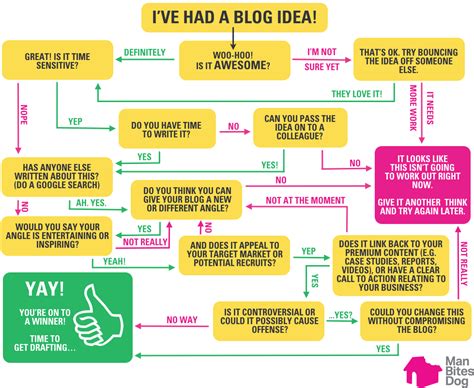 Image result for Writing Blog Post Flow Chart