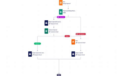 Approval Flow Chart Template