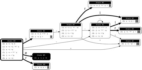Image result for How to Make a Tree Diagram with Graphviz and Python