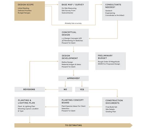 Afbeeldingsresultaten voor Architecture Flow Chart Design Process