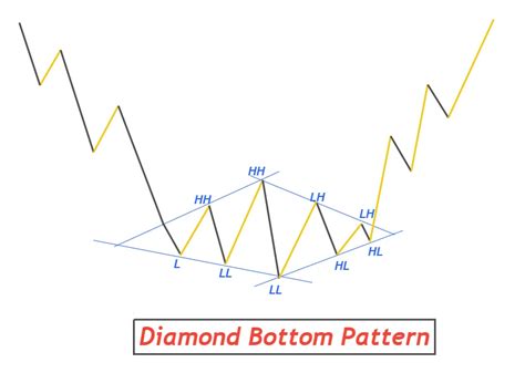 Image result for Diamond Bottom Chart Pattern