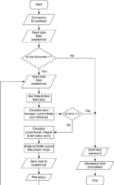 Image result for ASCII Flowchart