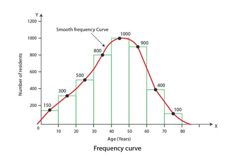 Image result for Frequency Distribution Line Chart