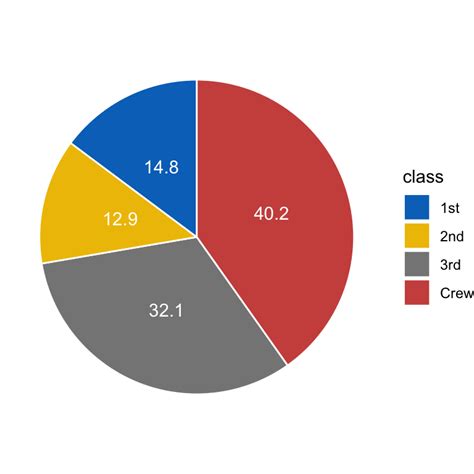 Image result for R Pie-Chart Ggplot