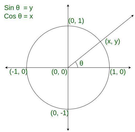 Toradh íomhá ar CSC On the Unit Circle X and Y Value