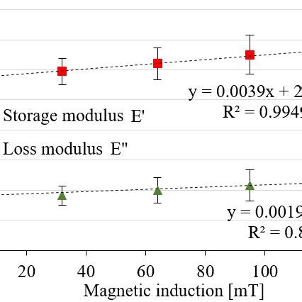 Afbeeldingsresultaten voor SLS Model Storage Modulus