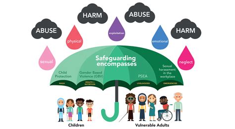 Image result for Safeguarding Types of Abbuse