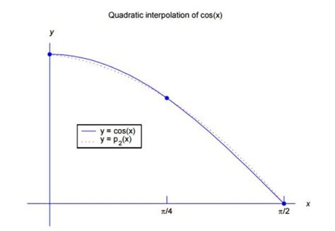 Afbeeldingsresultaten voor Data Interpolation
