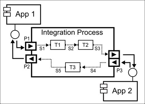 Image result for Integration Process Model