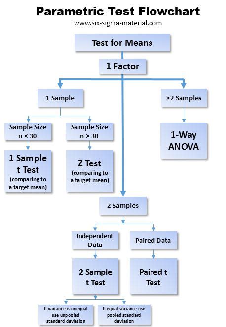 Choosing a Statistical Test Flow Chart に対する画像結果
