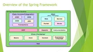 Image result for Spring Framework Overview Diagram