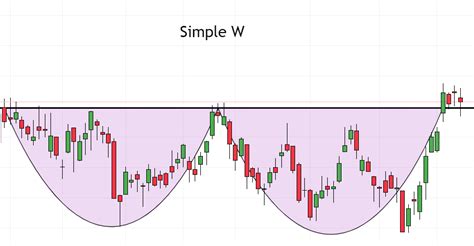 Image result for W Pattern Chart Breakout
