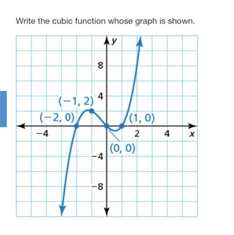 Image result for Form Cubic Function Given Cubic Graph