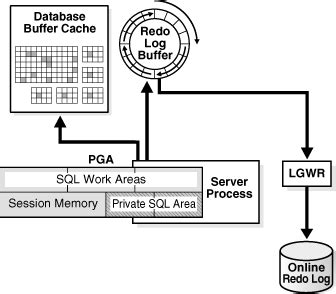 Afbeeldingsresultaten voor SQL Server Log Buffer