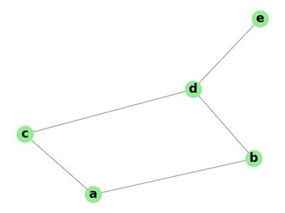 Image result for Image of Simple Graph