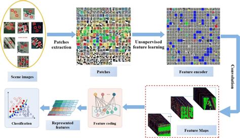 Image result for Flow Chart of Unsupervised Classification