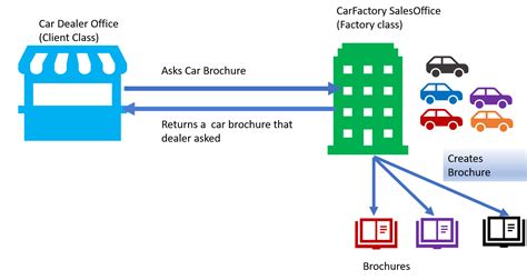 Simple Examples for Factory Design Pattern に対する画像結果