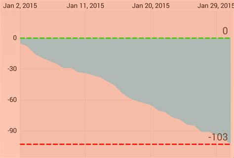 Image result for Mpchart Android Line Chart Example