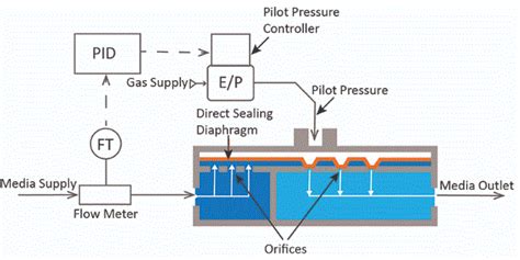 Split Flow Control Scheme ਲਈ ਪ੍ਰਤੀਬਿੰਬ ਨਤੀਜਾ