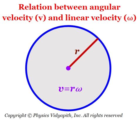 Image result for Linear and Angular Velocity
