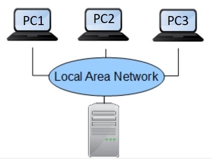 Image result for Install a Network Operating System and Create Usre Profile