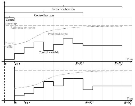 Image result for Model Predictive Control Problem Formulation